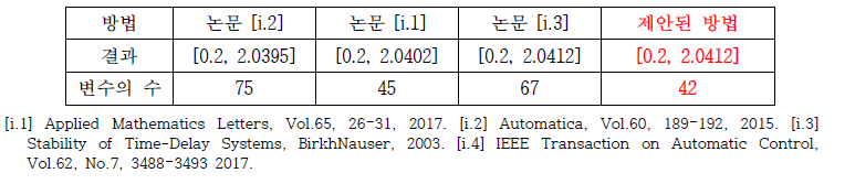 시스템의 안정성을 보장하는 시간 지연의 상한값