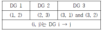그림 34의 DG 정보 흐름의 순서쌍