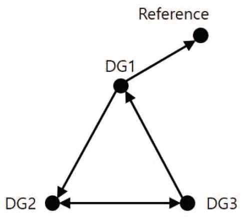 3-DG 네트워크