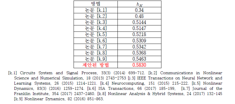 c = 0 일 때, 시스템의 안정성을 보장하는 시간 지연의 상한값