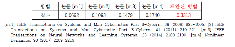 시스템의 안정성을 보장하는 최대 샘플링 값