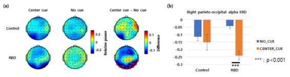 cue 자극 제시 이후 400~500 ms 시간구간의 알파대역 파워변화량 (a) 각 집단 및 cue 조건, center cue-no cue 조건 간 차이에 대한 두피면상분포 (center cue, no cue 조건 간 대응표본 t-검정 결과 유의한 차이를 보인 전극을 빨간색으로 표시함. p<0.01, FDR 보정) (b) 우측 두정-후두 영역(P4, P6, P8, PO4, PO8, O2) 평균 알파대역 파워변화량의 조건 간 통계분석 결과