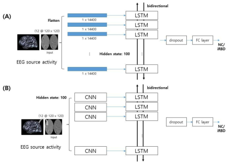 순환신경망 구조 (A) LSTM 분류기 구조 (B) CNN-LSTM 분류기 구조