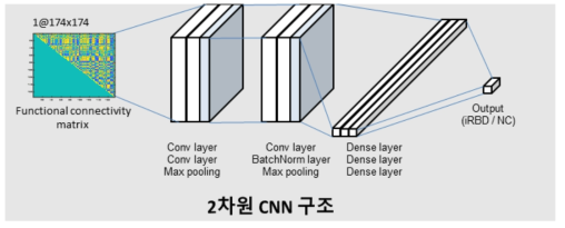 휴지기 기능적연결성 네트워크 기반 2D CNN 분류기 구조