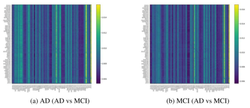 Topological space-based FCN을 활용하여 AD/MCI 분류 학습된 Self-Attention Deep Model에서 임상군 별로 추출한 Self-Attention Distribution(116×116 ROIs). 색이 밝을수록 임상군 간 분류 학습에서 해당 임상군을 분류하는데 기여한 ROI 관계임을 나타냄