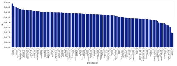 위의 그림의 임상군 별 Self-Attention Distribution의 차이가 가장 나는 주요 ROI를 분석하기 위해 KL 수치를 계산하여 이를 내림차순 결과