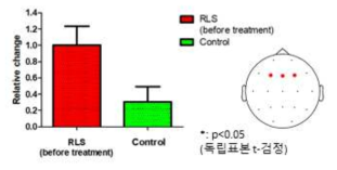 RLS 환자와 정상대조군의 P200 relative change 비교