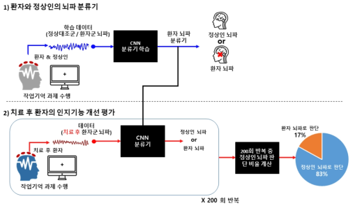 환자 감별진단 알고리즘을 이용한 훈련/치료효과 분석 절차