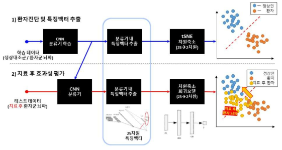 환자/정상대조군 분류기 특징분석을 이용한 치료 후 뇌활동 특성 규명