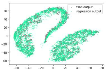 tSNE와 회귀모델을 이용한 차원축소 시각화 결과(회색: tSNE 차원축소 결과 분포, 초록색: 회귀모델 결과 분포)