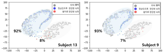 치료 후 환자 뇌파를 입력으로 하여 얻은 특징벡터에 대한 회귀모델 결과 (파란색: 분류기가 정상대조군으로 판단한 뇌파특징, 빨간색: 분류기가 환자로 판단한 뇌파특징)