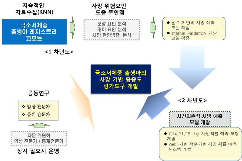 연구 개발 추진 process