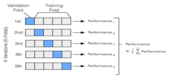 K-겹 교차 검증 process
