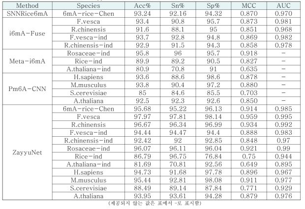 제안 모델 ZayyuNet 및 기존 모델의 6mA/m6A 사이트 예측 성능 비교