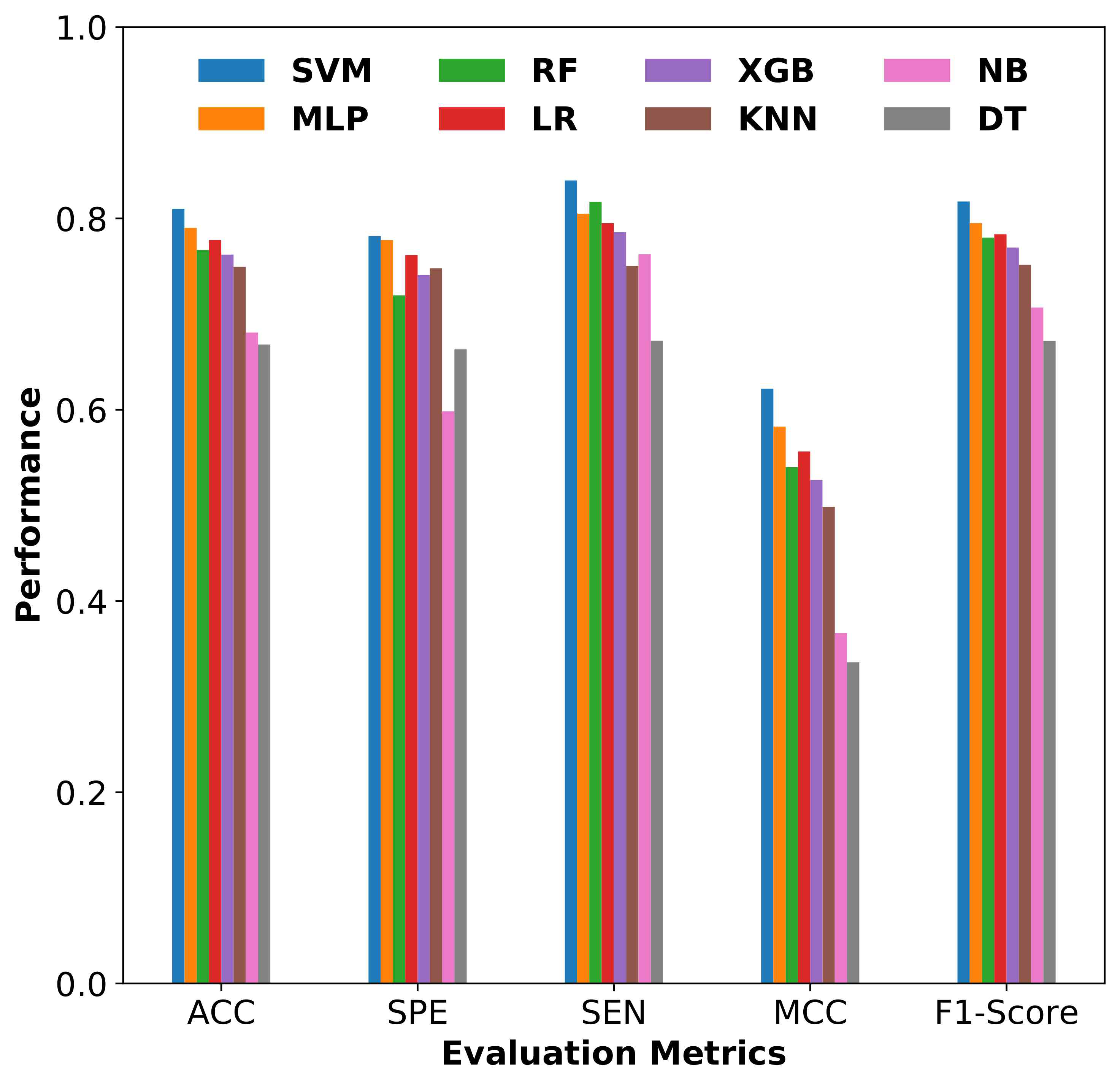 10-fold 교차 검증을 통한 다양한 분류 모델의 성능 비교