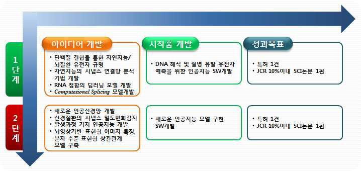 연구 개발 최종 목표 및 성과