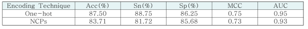 One-hot 및 NCP 인코딩 기법의 성능 비교