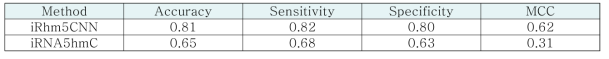 제안 모델 iRhm5CNN과 기존 모델의 성능 비교
