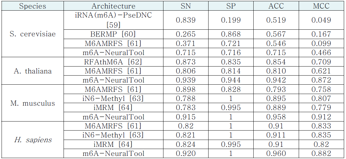 제안 모델 m6A-NeuralTool 및 기존 모델의 성능 비교