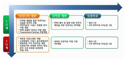 연구 개발 최종 목표 및 성과