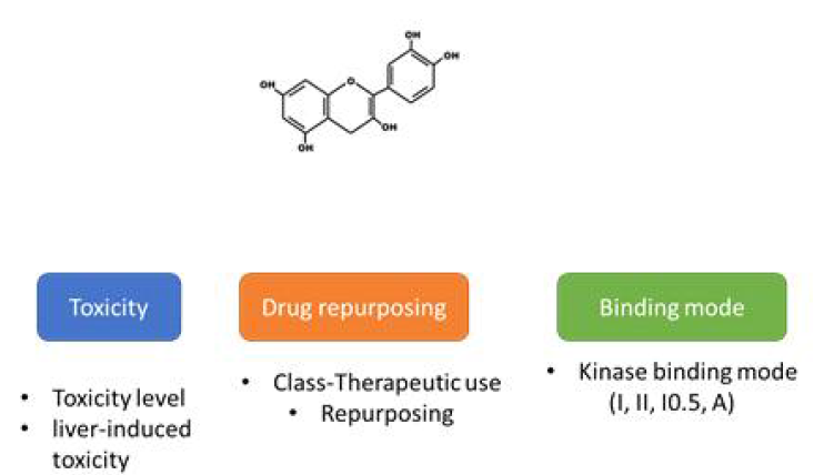 약물 독성, 재창출 및 결합 모드 분석을 위한 모델 개발