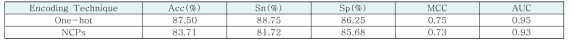One-hot 및 NCP 인코딩 기법의 성능 비교
