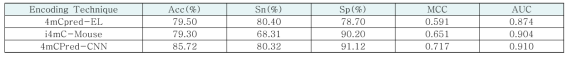 제안 모델 4mCPred-CNN과 기존 머신 러닝 모델의 성능 비교