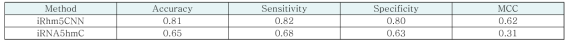 제안 모델 iRhm5CNN과 기존 모델의 성능 비교