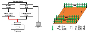 모터스테이지 제어방식 개선, 스텝모터 이동시 실시간으로 광음향 영상 획득