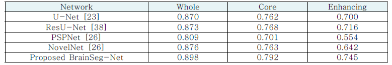 Results comparison on the BraTS 2017 validation dataset