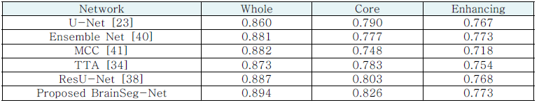 Results comparison on the BraTS 2018 validation dataset