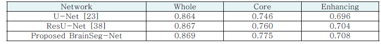 Results comparison on the BraTS 2019 validation dataset