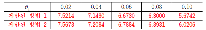 다양한 υ1에 따른 최대 허용 가능한 υ2