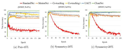 시험정확도 vs MNIST datasets의 epoch 수