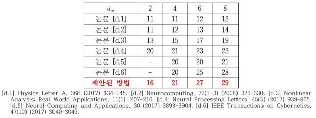 주어진 dm 에 따른 이산지연 최대값