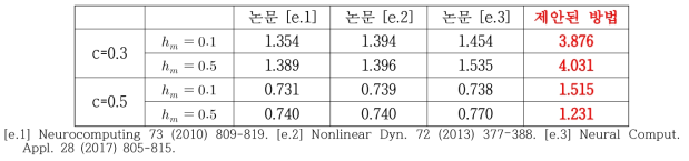 시스템의 안정성을 보장하는 시간 지연의 상한 값