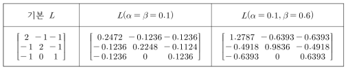 각 프로토콜 방법에 따른 라플라시안 행렬(L ) 값