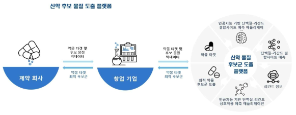 인공지능 기반 신약 후보 물질 도출 플랫폼