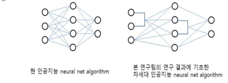 현 인공지능과 본 연구팀 연구결과에 기초한 neural network algorithm을 비교한 개념도