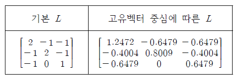 각 프로토콜 방법에 따른 라플라시안 행렬(L ) 값