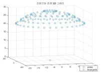 128채널 프로브 좌표(파란원) 및 초점위치(빨간원)