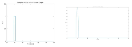 sample 구 중심부의 line graph의 세기 및 재구성 후의 line graph