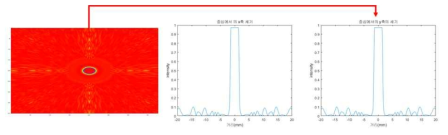 cross section한 2D 영상 데이터(왼쪽)의 x축(가운데) 및 y축(오른쪽)으로 cross-section 한 그래프