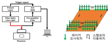 모터스테이지 제어방식 개선, 스텝모터 이동시 실시간으로 광음향 영상 획득