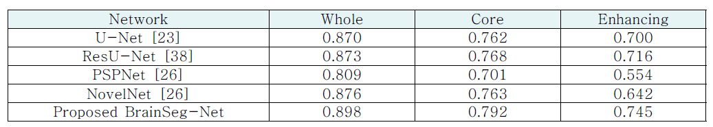 Results comparison on the BraTS 2017 validation dataset