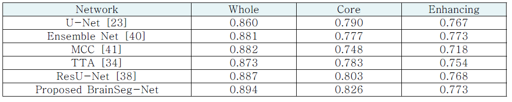 Results comparison on the BraTS 2018 validation dataset