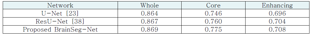 Results comparison on the BraTS 2019 validation dataset