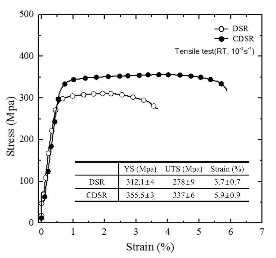 상온 인장실험 결과
