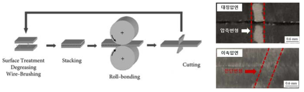 이속압연 공정모식도 및 전단변형 Macro-shearing characteristic