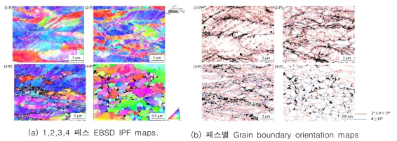 접합부에 대한 EBSD 집합조직 분석 결과